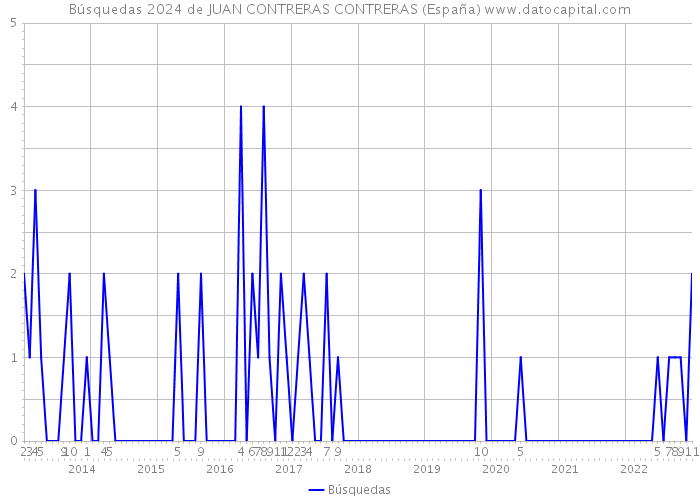 Búsquedas 2024 de JUAN CONTRERAS CONTRERAS (España) 