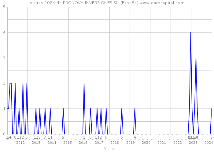 Visitas 2024 de PRONOVA INVERSIONES SL. (España) 