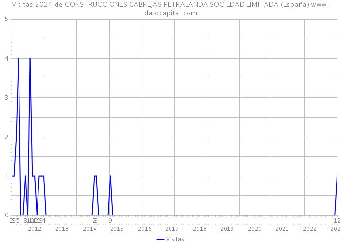 Visitas 2024 de CONSTRUCCIONES CABREJAS PETRALANDA SOCIEDAD LIMITADA (España) 