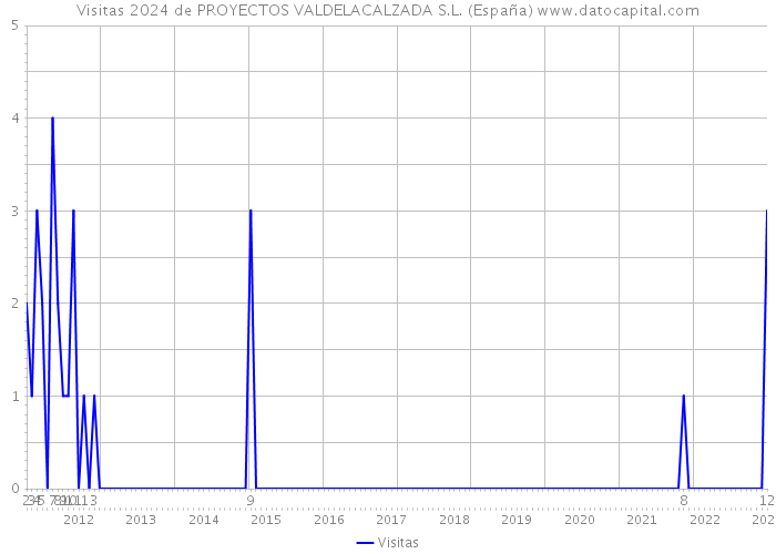 Visitas 2024 de PROYECTOS VALDELACALZADA S.L. (España) 