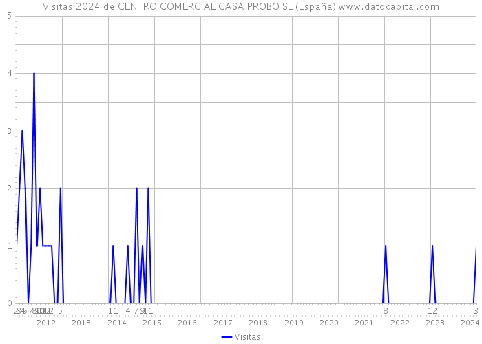 Visitas 2024 de CENTRO COMERCIAL CASA PROBO SL (España) 