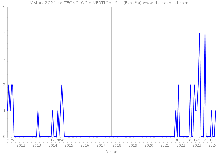Visitas 2024 de TECNOLOGIA VERTICAL S.L. (España) 