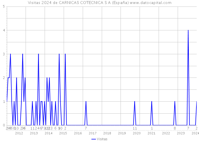 Visitas 2024 de CARNICAS COTECNICA S A (España) 
