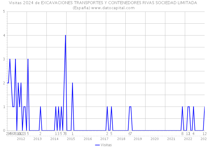 Visitas 2024 de EXCAVACIONES TRANSPORTES Y CONTENEDORES RIVAS SOCIEDAD LIMITADA (España) 