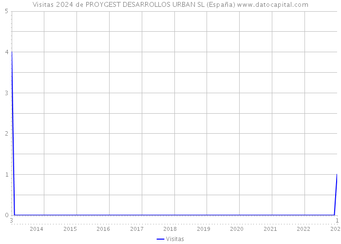 Visitas 2024 de PROYGEST DESARROLLOS URBAN SL (España) 