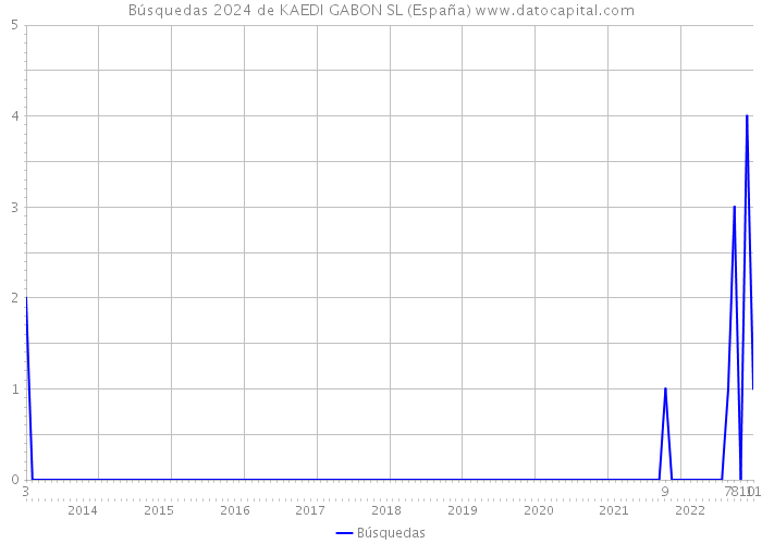 Búsquedas 2024 de KAEDI GABON SL (España) 