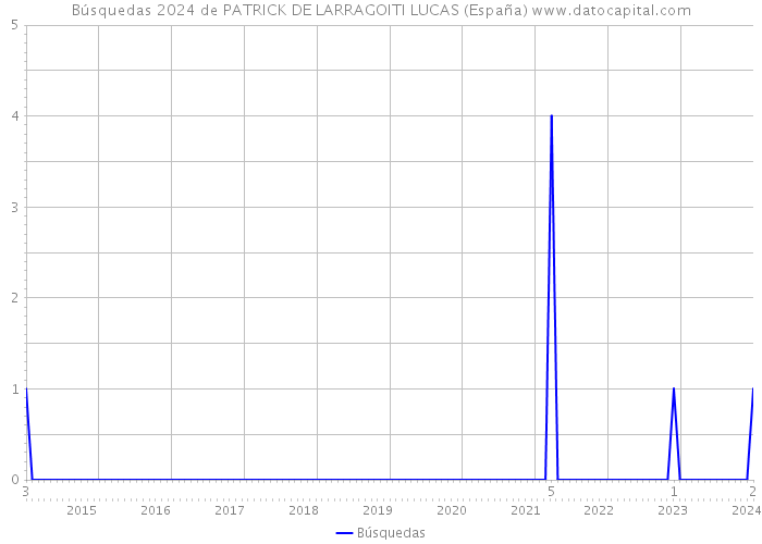 Búsquedas 2024 de PATRICK DE LARRAGOITI LUCAS (España) 