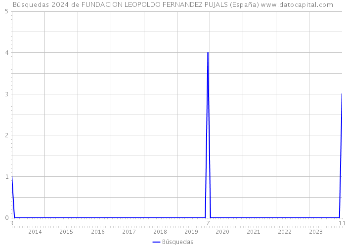 Búsquedas 2024 de FUNDACION LEOPOLDO FERNANDEZ PUJALS (España) 
