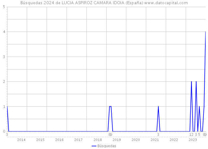Búsquedas 2024 de LUCIA ASPIROZ CAMARA IDOIA (España) 