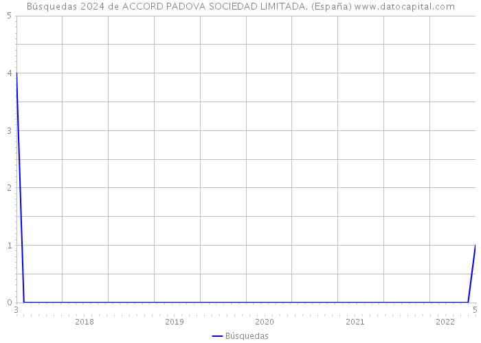 Búsquedas 2024 de ACCORD PADOVA SOCIEDAD LIMITADA. (España) 