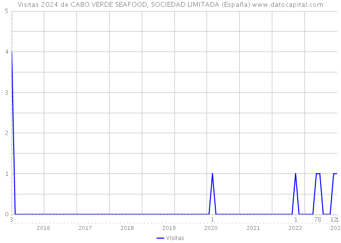 Visitas 2024 de CABO VERDE SEAFOOD, SOCIEDAD LIMITADA (España) 