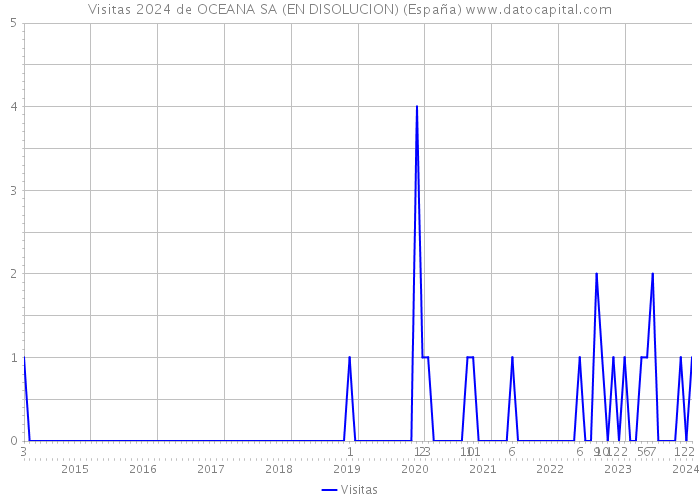 Visitas 2024 de OCEANA SA (EN DISOLUCION) (España) 