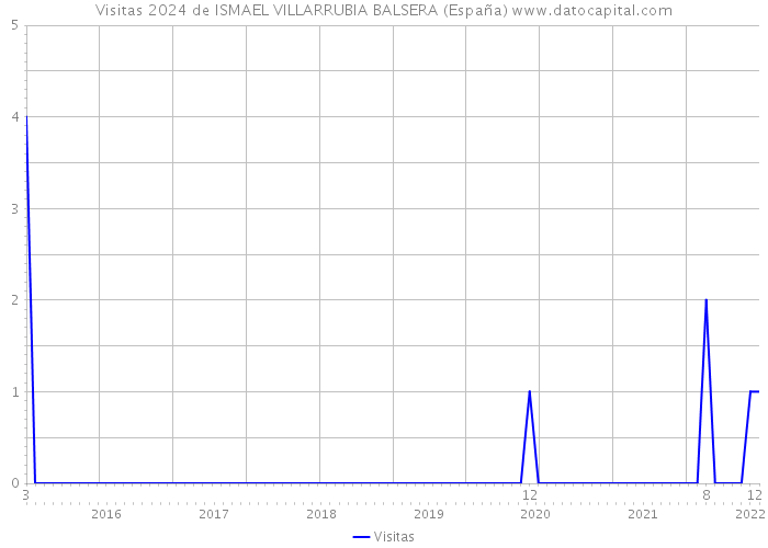 Visitas 2024 de ISMAEL VILLARRUBIA BALSERA (España) 