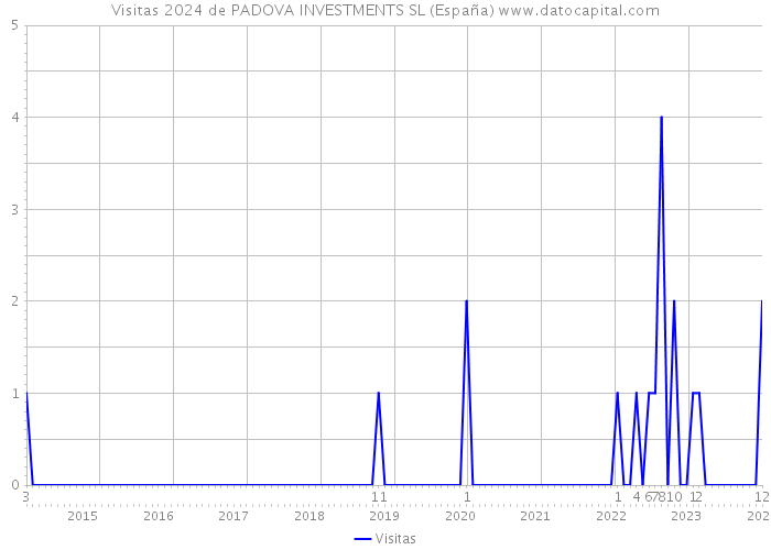 Visitas 2024 de PADOVA INVESTMENTS SL (España) 
