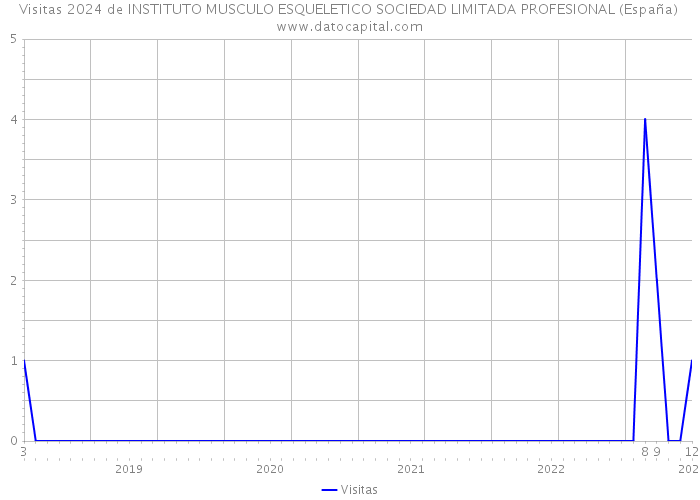 Visitas 2024 de INSTITUTO MUSCULO ESQUELETICO SOCIEDAD LIMITADA PROFESIONAL (España) 
