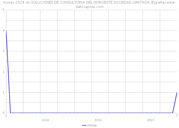 Visitas 2024 de SOLUCIONES DE CONSULTORIA DEL NOROESTE SOCIEDAD LIMITADA (España) 