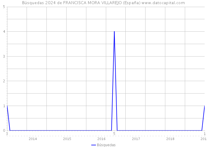 Búsquedas 2024 de FRANCISCA MORA VILLAREJO (España) 