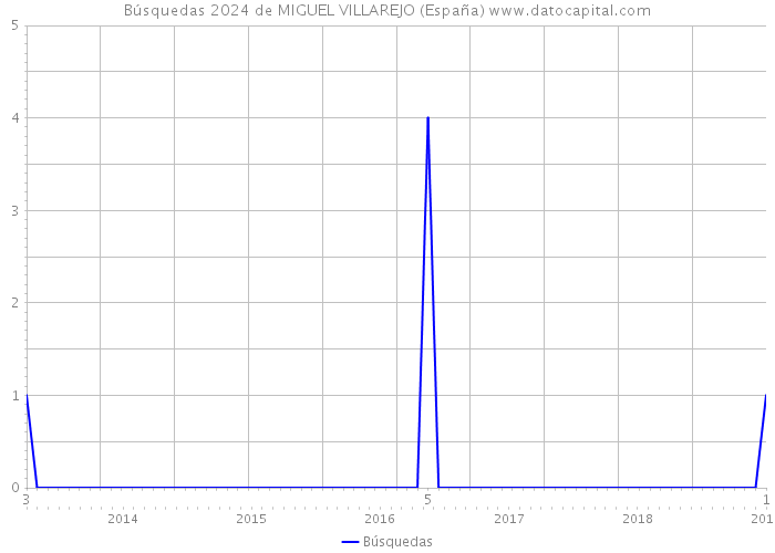 Búsquedas 2024 de MIGUEL VILLAREJO (España) 
