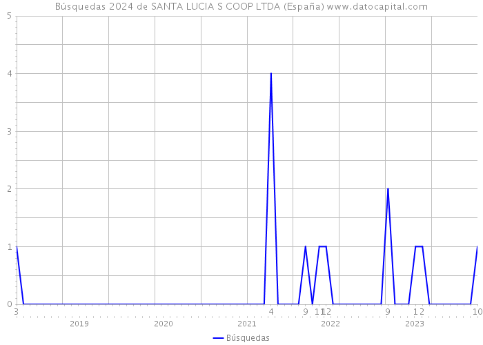 Búsquedas 2024 de SANTA LUCIA S COOP LTDA (España) 