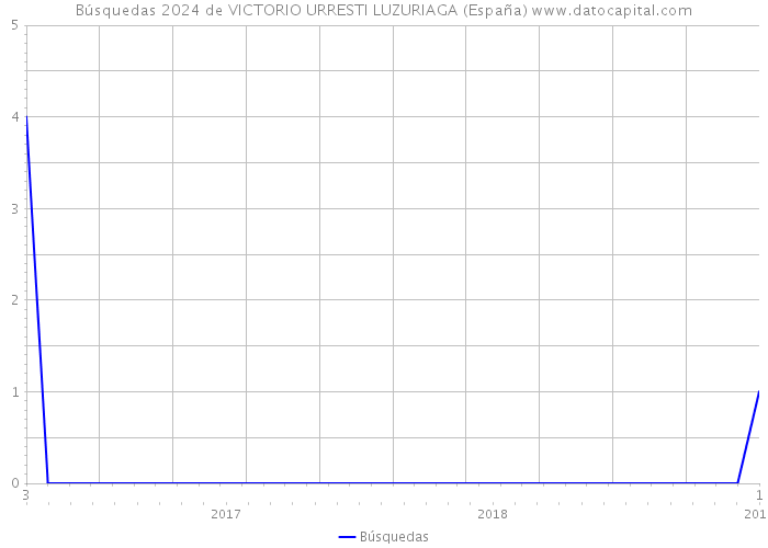 Búsquedas 2024 de VICTORIO URRESTI LUZURIAGA (España) 