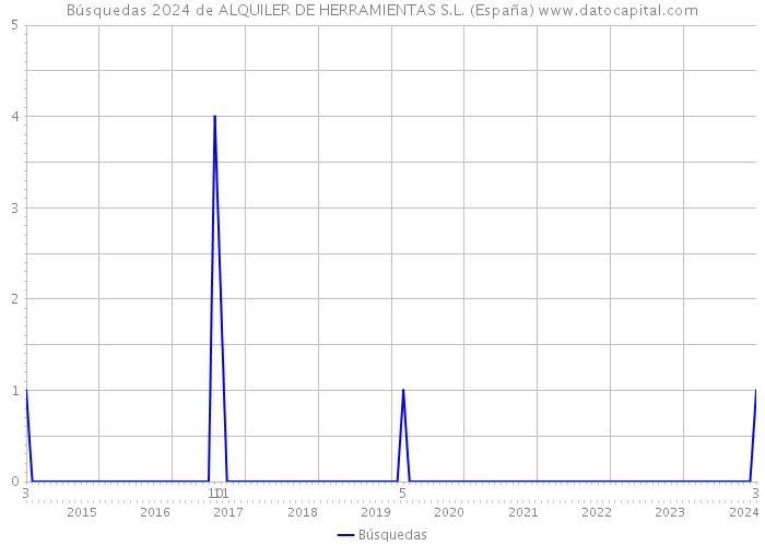 Búsquedas 2024 de ALQUILER DE HERRAMIENTAS S.L. (España) 