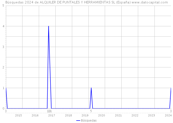 Búsquedas 2024 de ALQUILER DE PUNTALES Y HERRAMIENTAS SL (España) 