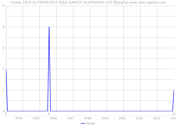 Visitas 2024 de FRANCISCA SOLA GARCIA VILAFRANCA SCP (España) 