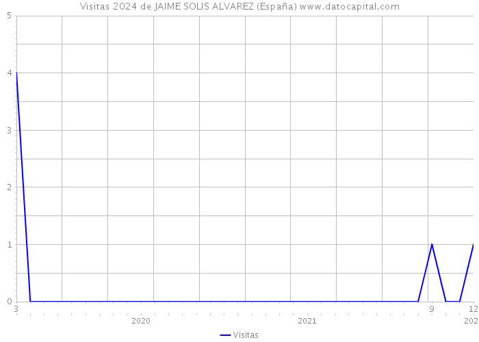 Visitas 2024 de JAIME SOLIS ALVAREZ (España) 