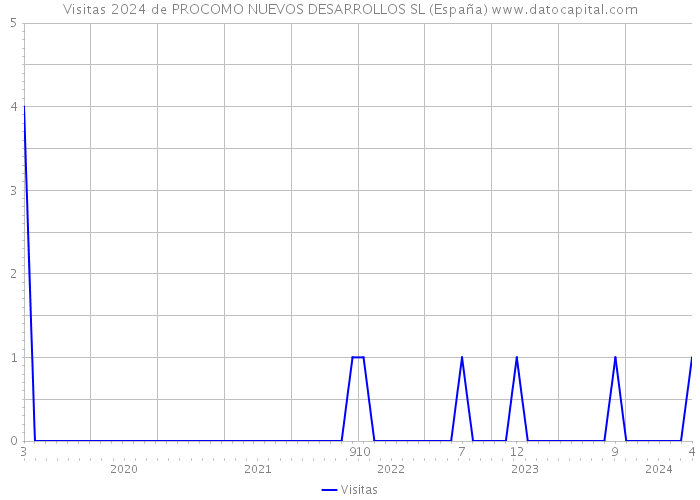 Visitas 2024 de PROCOMO NUEVOS DESARROLLOS SL (España) 