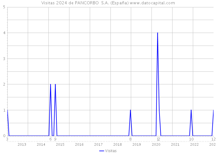 Visitas 2024 de PANCORBO S.A. (España) 