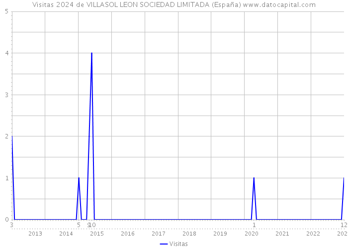 Visitas 2024 de VILLASOL LEON SOCIEDAD LIMITADA (España) 