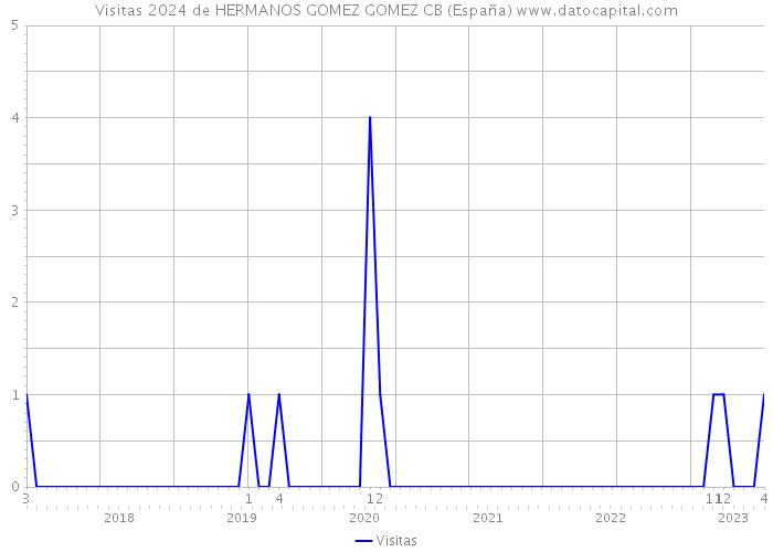 Visitas 2024 de HERMANOS GOMEZ GOMEZ CB (España) 