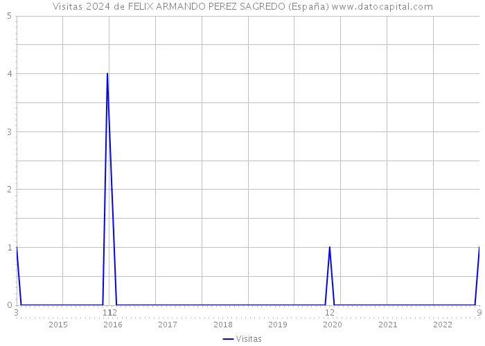 Visitas 2024 de FELIX ARMANDO PEREZ SAGREDO (España) 