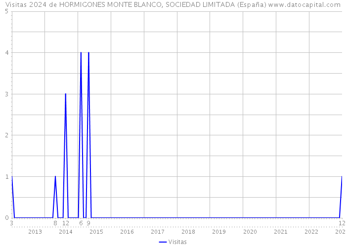 Visitas 2024 de HORMIGONES MONTE BLANCO, SOCIEDAD LIMITADA (España) 