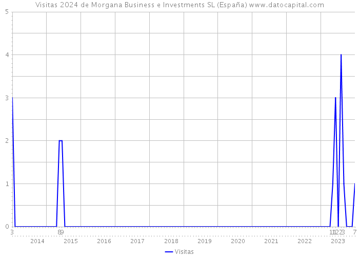Visitas 2024 de Morgana Business e Investments SL (España) 