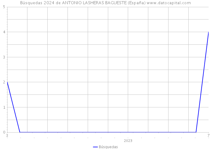 Búsquedas 2024 de ANTONIO LASHERAS BAGUESTE (España) 