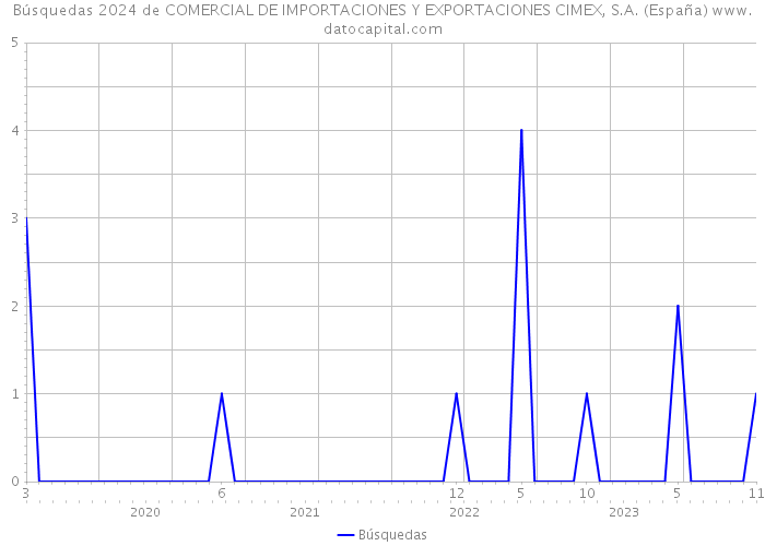 Búsquedas 2024 de COMERCIAL DE IMPORTACIONES Y EXPORTACIONES CIMEX, S.A. (España) 