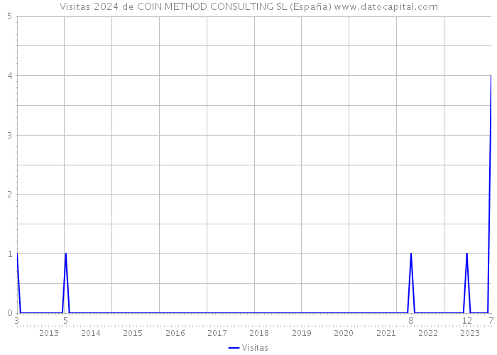 Visitas 2024 de COIN METHOD CONSULTING SL (España) 