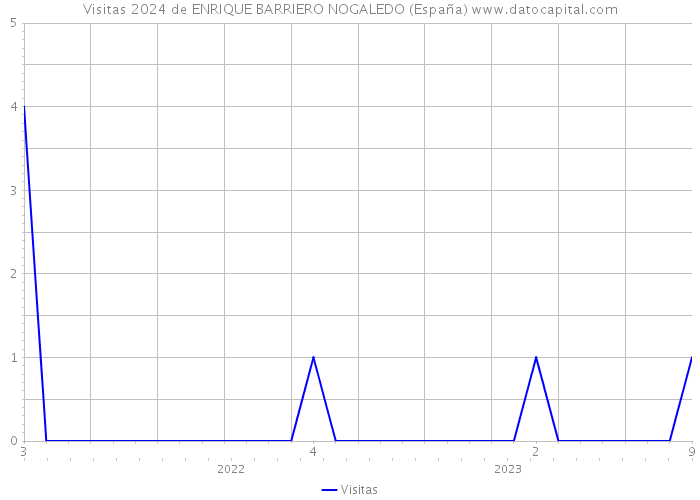 Visitas 2024 de ENRIQUE BARRIERO NOGALEDO (España) 