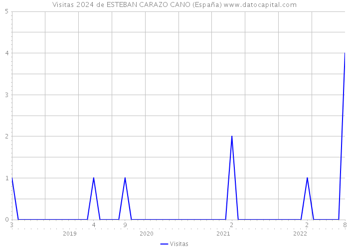 Visitas 2024 de ESTEBAN CARAZO CANO (España) 