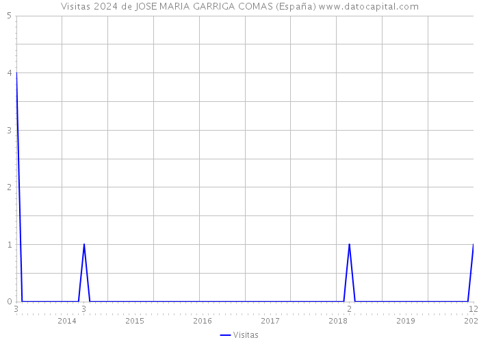 Visitas 2024 de JOSE MARIA GARRIGA COMAS (España) 