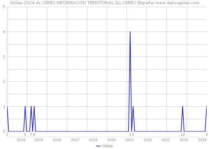 Visitas 2024 de CEREX INFORMACION TERRITORIAL SLL CEREX (España) 