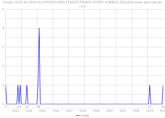 Visitas 2024 de ASOCIACION DISCAPACITADOS PSIQUICOS REY AURELIO (España) 
