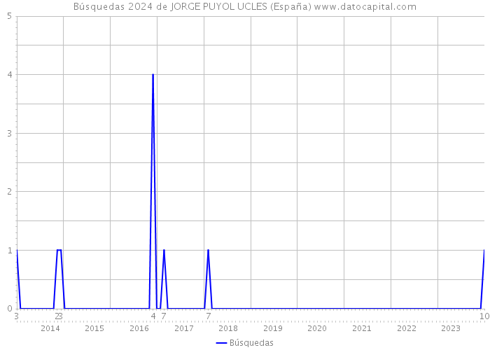 Búsquedas 2024 de JORGE PUYOL UCLES (España) 