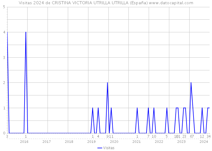 Visitas 2024 de CRISTINA VICTORIA UTRILLA UTRILLA (España) 