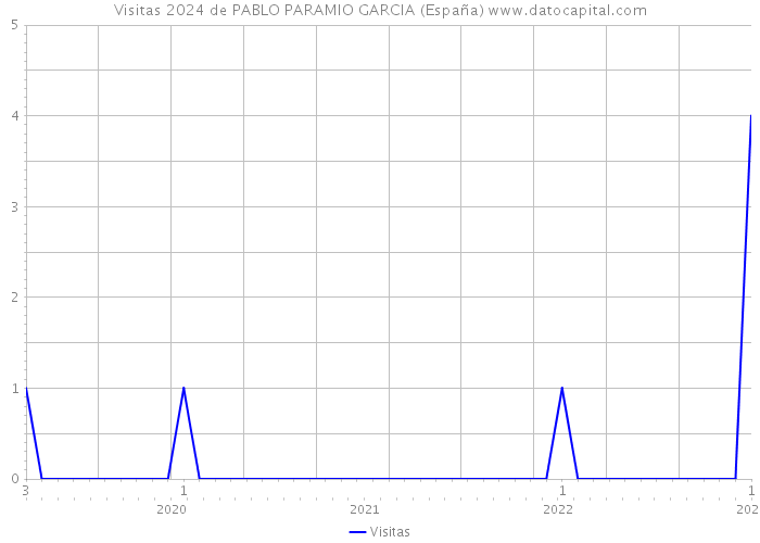 Visitas 2024 de PABLO PARAMIO GARCIA (España) 