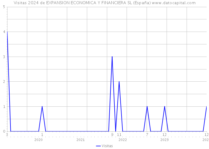 Visitas 2024 de EXPANSION ECONOMICA Y FINANCIERA SL (España) 