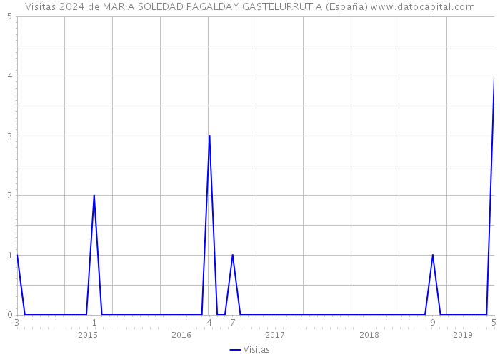 Visitas 2024 de MARIA SOLEDAD PAGALDAY GASTELURRUTIA (España) 