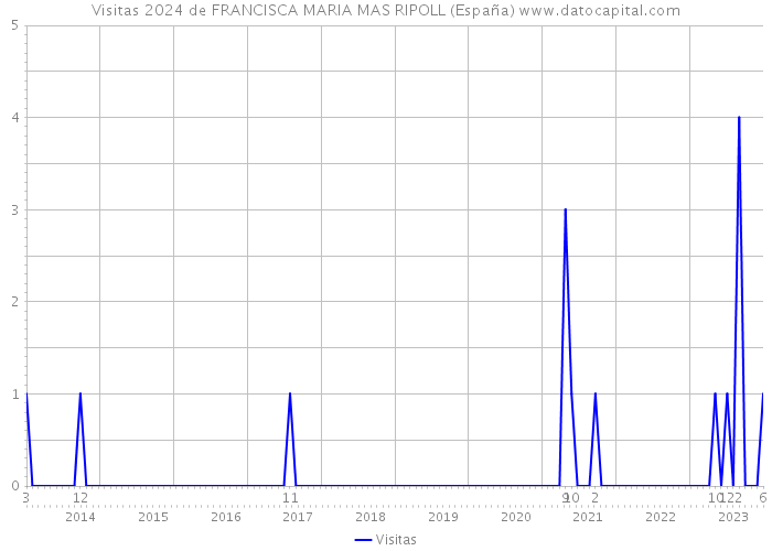 Visitas 2024 de FRANCISCA MARIA MAS RIPOLL (España) 