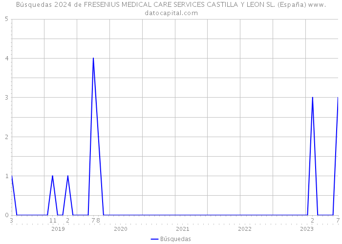 Búsquedas 2024 de FRESENIUS MEDICAL CARE SERVICES CASTILLA Y LEON SL. (España) 